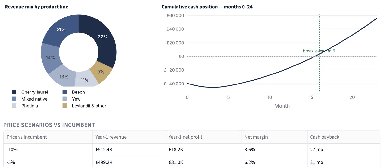 Cash payback and price scenarios